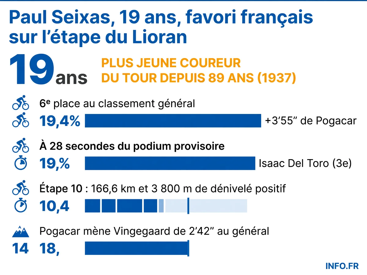 Paul Seixas, 19 ans, sixième du Tour de France 2026 avant l'étape du Lioran, défie Pogacar et Vingegaard sur 166 km de montagne le 14 juillet.