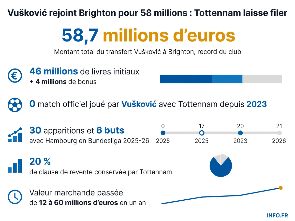 Transfert record de Luka Vušković de Tottenham à Brighton pour 58,7 millions d'euros en juillet 2026, sans qu'il ait joué un match officiel avec les Spurs.