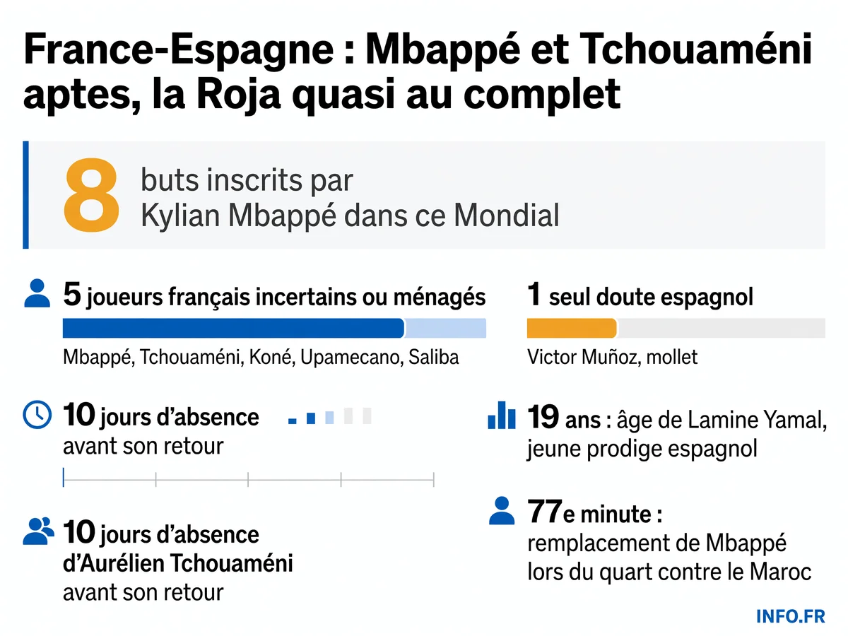 État des infirmeries de la France et de l'Espagne avant la demi-finale de Coupe du Monde 2026 du 14 juillet à Dallas