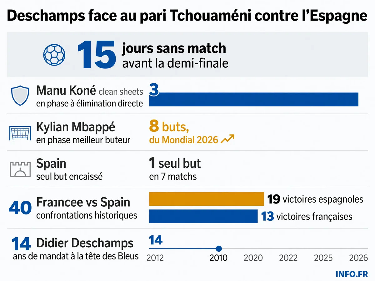 Les chiffres clés de la demi-finale France-Espagne: statistiques défensives de l'Espagne, performance offensive de Mbappé et dilemme Tchouaméni-Koné pour Deschamps.
