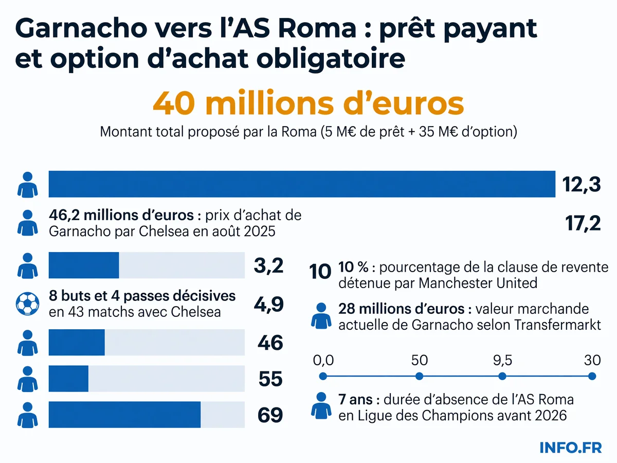 Parcours et statistiques d'Alejandro Garnacho entre Manchester United, Chelsea et les négociations avec l'AS Roma en juillet 2026