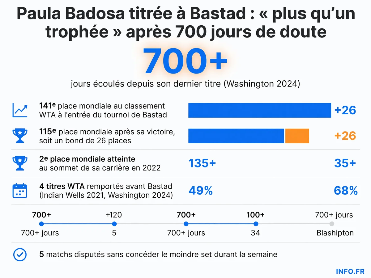 Parcours de Paula Badosa à Bastad et évolution de son classement WTA entre 2022 et juillet 2026.