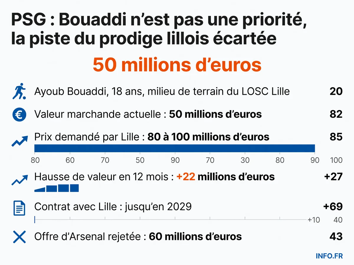 Infographie présentant les données clés du dossier Ayoub Bouaddi: valeur marchande, hausse de valeur, prix demandé par Lille (deux fourchettes) et offre rejetée d'Arsenal.