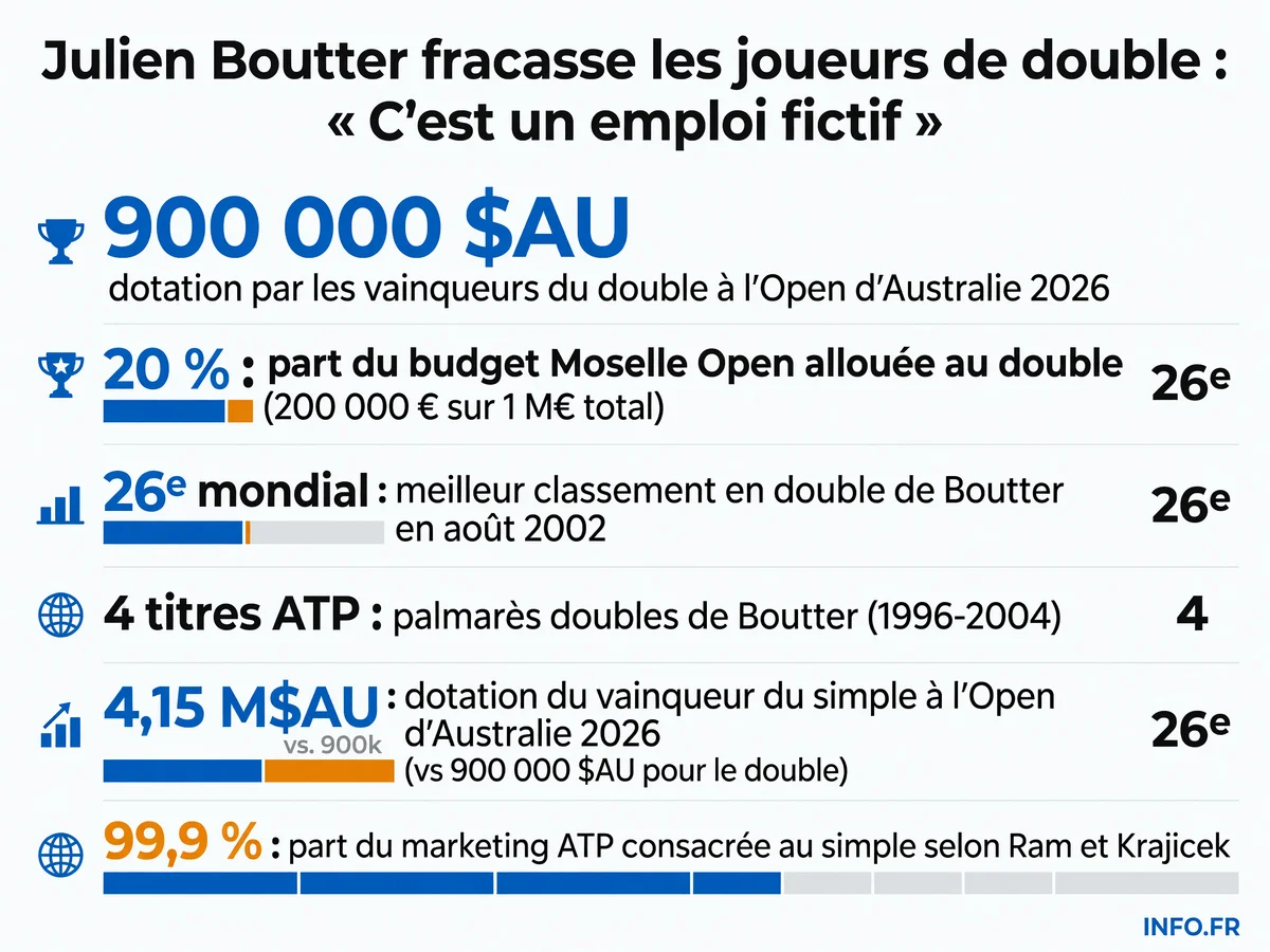 Comparaison des revenus et dotations entre simple et double sur le circuit ATP en 2026, illustrant l'écart économique au cœur de la polémique Boutter.