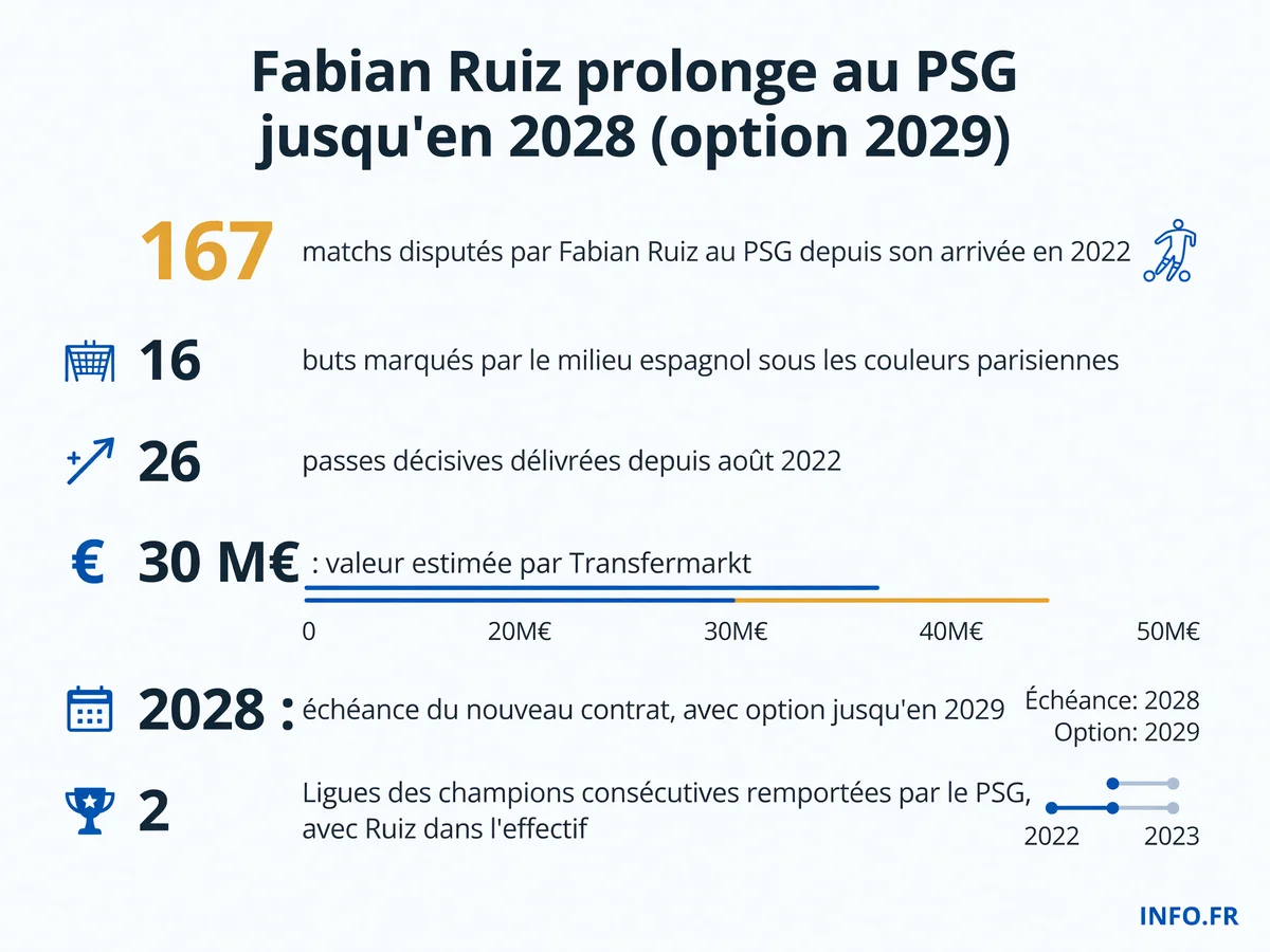 Statistiques de Fabian Ruiz au Paris Saint-Germain depuis son arrivée en 2022 et détails de sa prolongation de contrat jusqu'en 2028 avec option 2029.