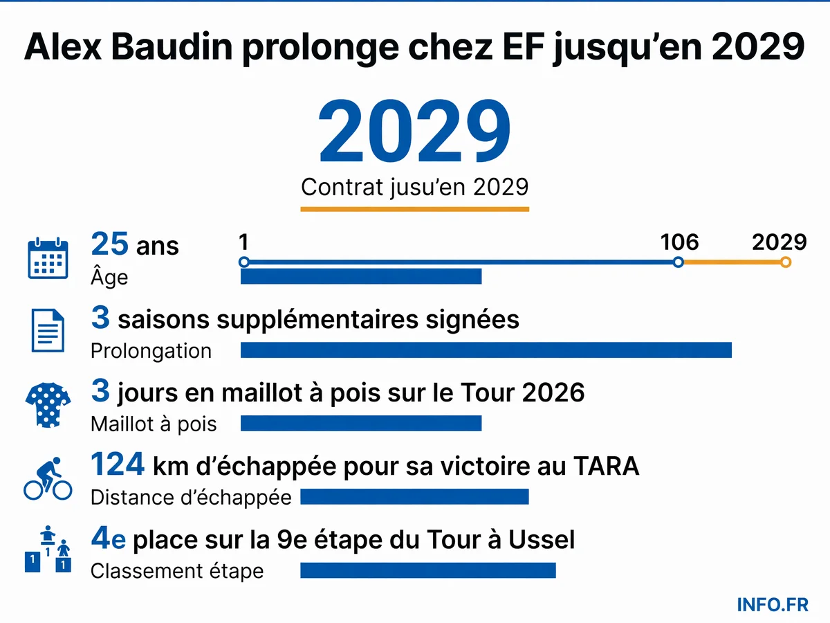 Infographie présentant les chiffres clés de la prolongation d'Alex Baudin chez EF Education-EasyPost jusqu'en 2029 et ses performances 2026