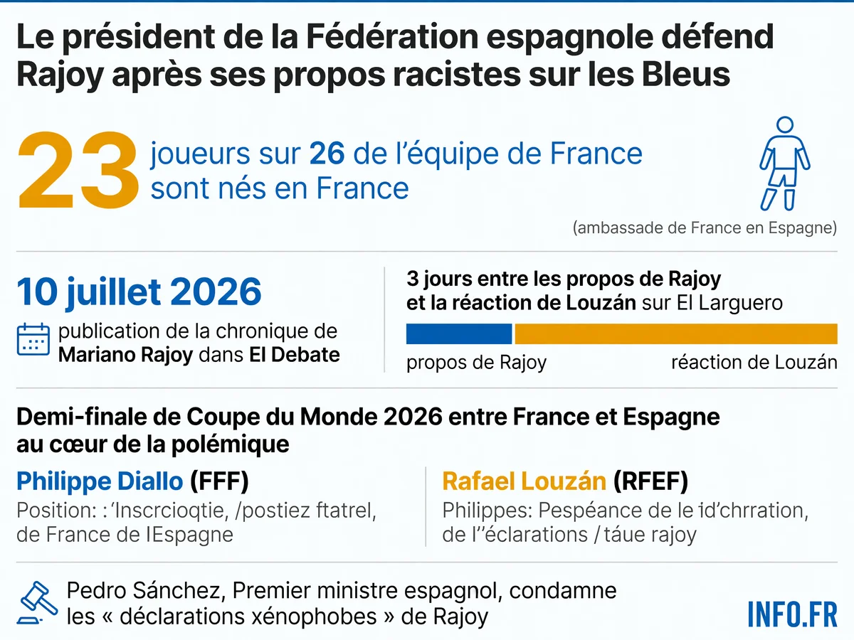Chronologie et données clés de la polémique Rajoy-Louzán sur l'équipe de France lors de la Coupe du Monde 2026