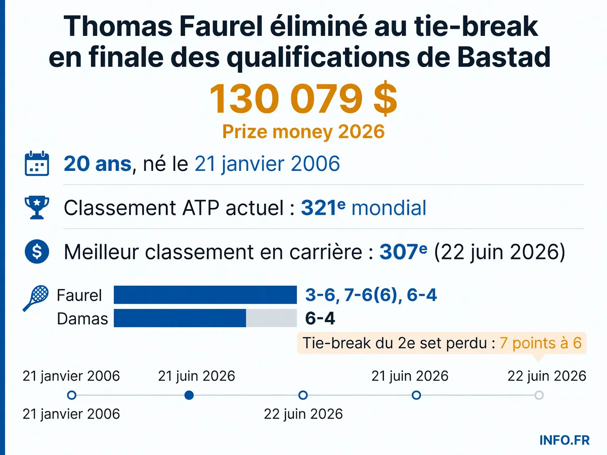 Parcours de Thomas Faurel aux qualifications de l'ATP 250 de Bastad en juillet 2026, avec son classement et les détails du match perdu face à Miguel Damas.