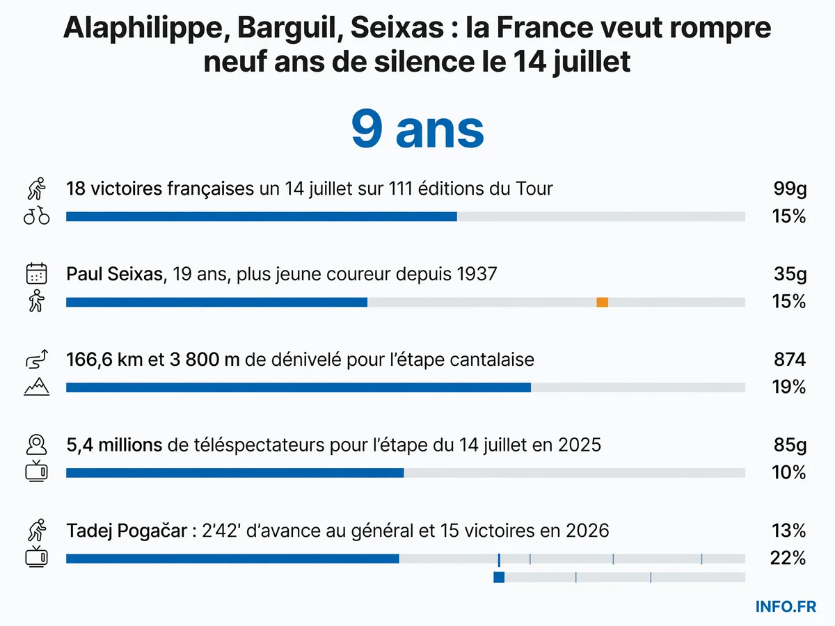 Infographie sur les enjeux de l'étape du 14 juillet 2026 du Tour de France entre Aurillac et Le Lioran, avec les profils des trois coureurs français en embuscade.