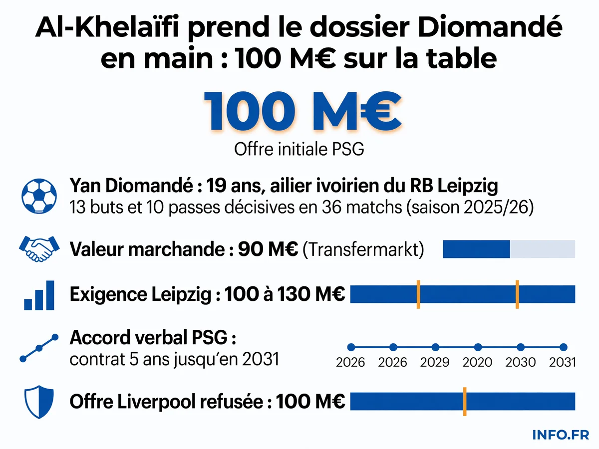 Infographie présentant le profil de Yan Diomandé et les termes du dossier de transfert négocié par Nasser Al-Khelaïfi entre le PSG et le RB Leipzig en juillet 2026
