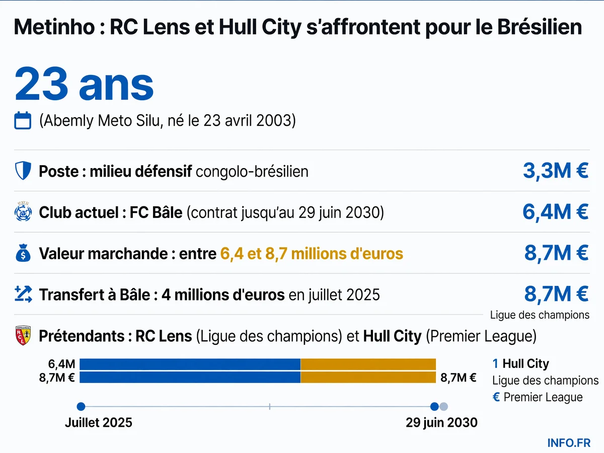 Fiche technique et parcours de Metinho, milieu de 23 ans du FC Bâle convoité par Lens et Hull City en juillet 2026.