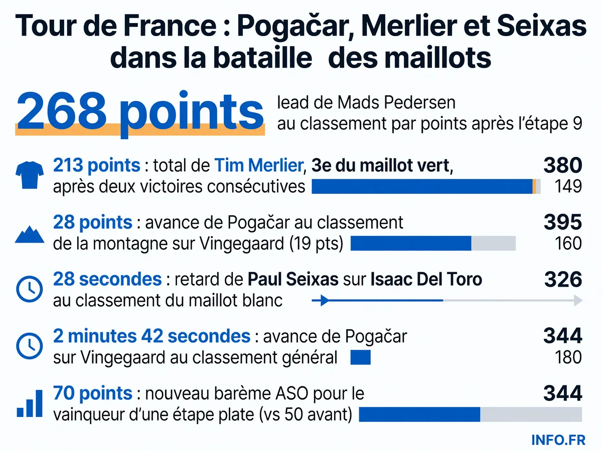 Classements des maillots distinctifs du Tour de France 2026 après la première semaine: Pogačar domine le général et la montagne, Pedersen mène le maillot vert, Del Toro porte le blanc.