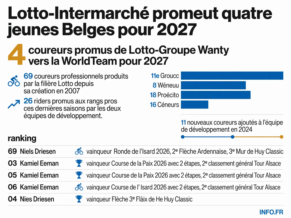 Lotto-Intermarché promeut quatre jeunes coureurs belges issus de sa filière de développement pour la saison WorldTour 2027, confirmant sa stratégie de formation de talents nationaux.