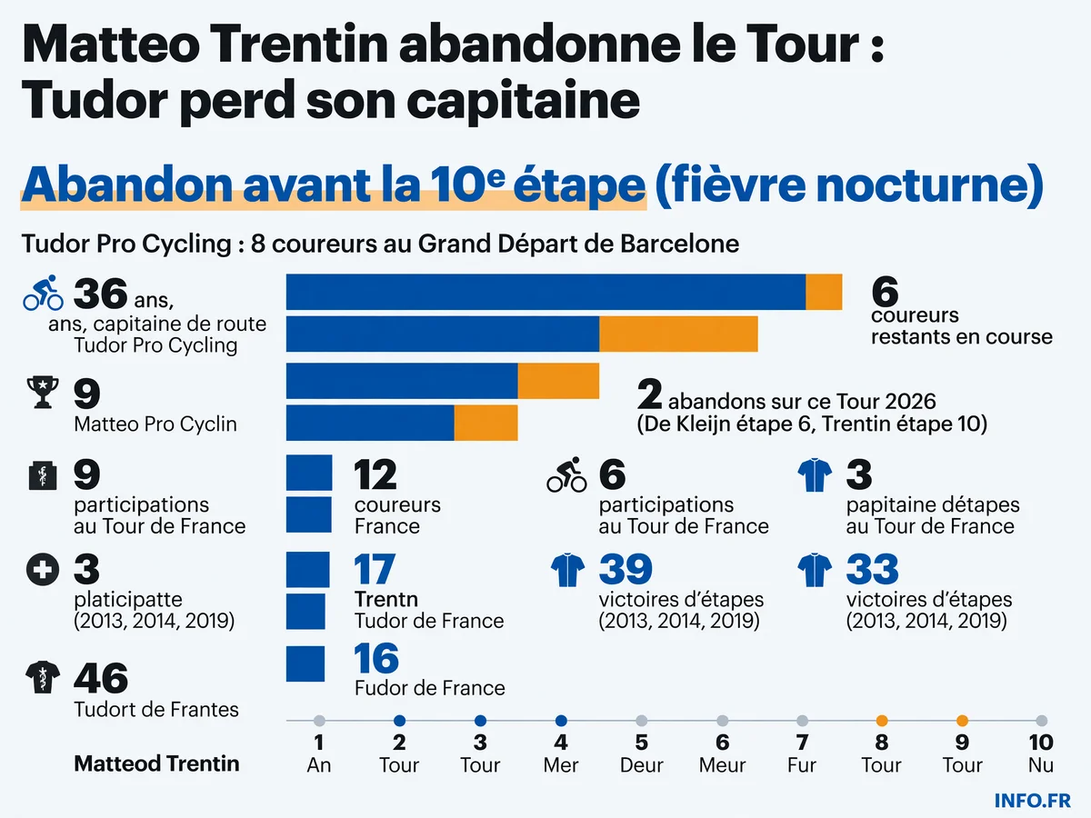Les chiffres de l'abandon de Matteo Trentin et de l'effectif réduit de l'équipe Tudor Pro Cycling sur le Tour de France 2026.