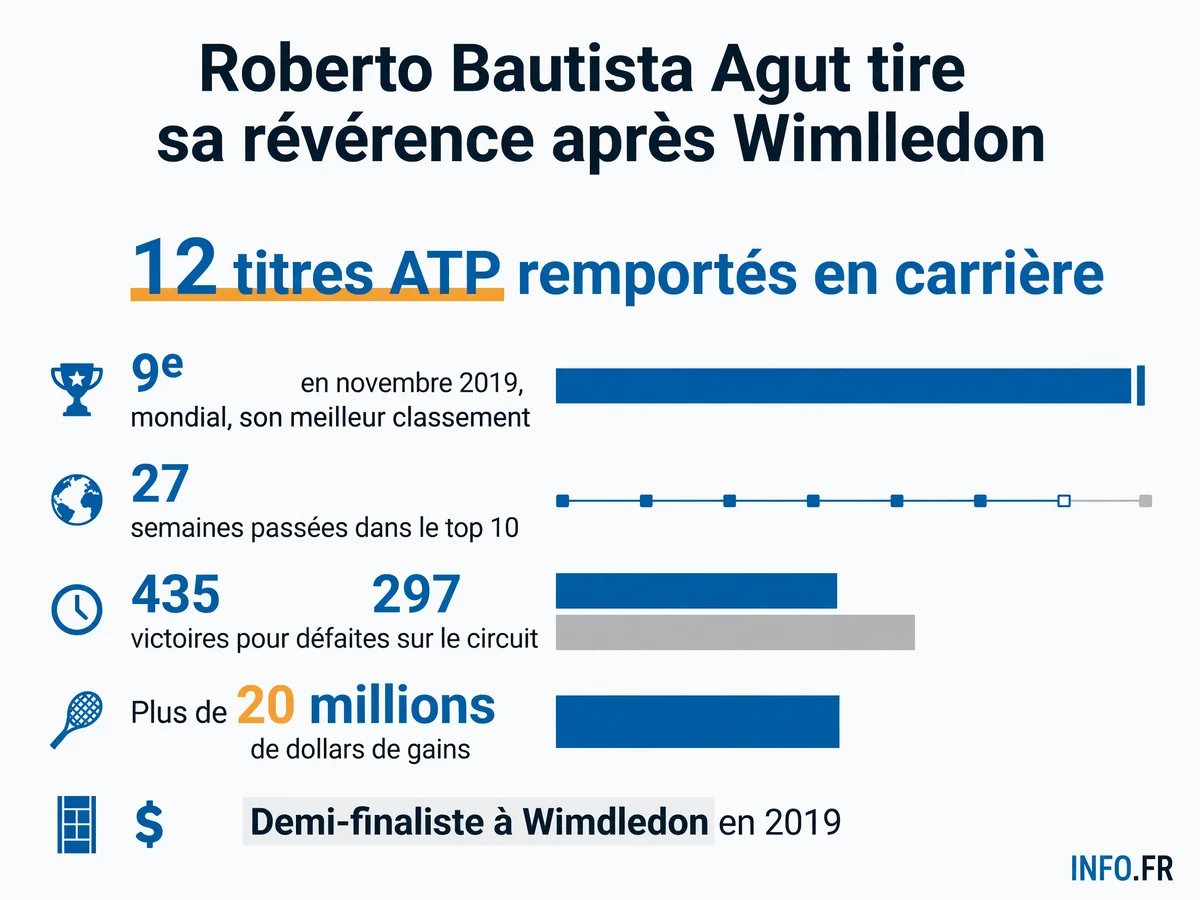 Les statistiques de carrière de Roberto Bautista Agut, de 2005 à 2026.