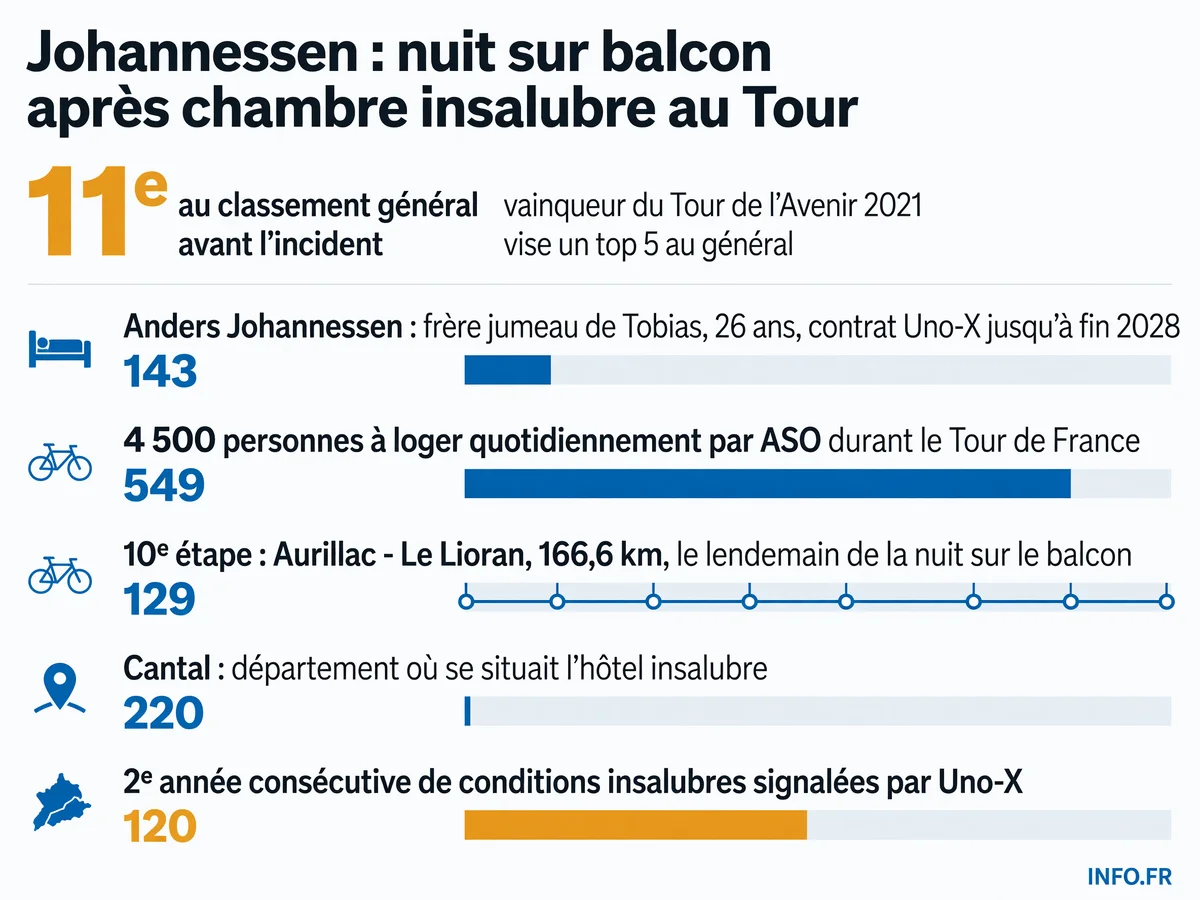 Infographie détaillant l'incident hôtelier des frères Johannessen au Tour de France 2026: profils des coureurs, conditions de la chambre dans le Cantal, contexte logistique ASO et répétition des problèmes d'hébergement pour l'équipe Uno-X Mobility.
