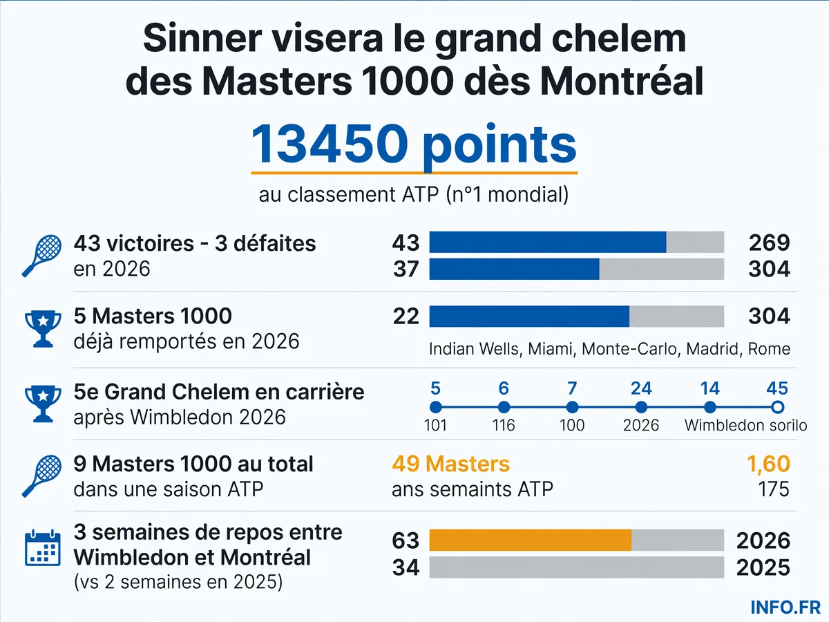 Calendrier et statistiques de Jannik Sinner après sa victoire à Wimbledon 2026, avec son parcours sur les Masters 1000 et les tournois à venir jusqu'aux ATP Finals de Turin
