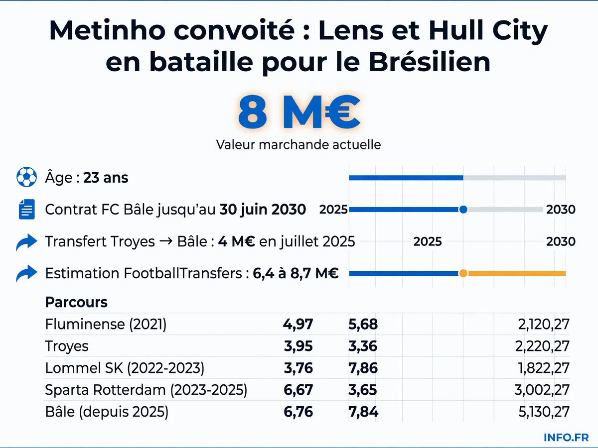 Metinho, milieu de terrain brésilien de 23 ans sous contrat avec le FC Bâle jusqu'en 2030, convoité par le RC Lens et Hull City lors du mercato estival 2026.