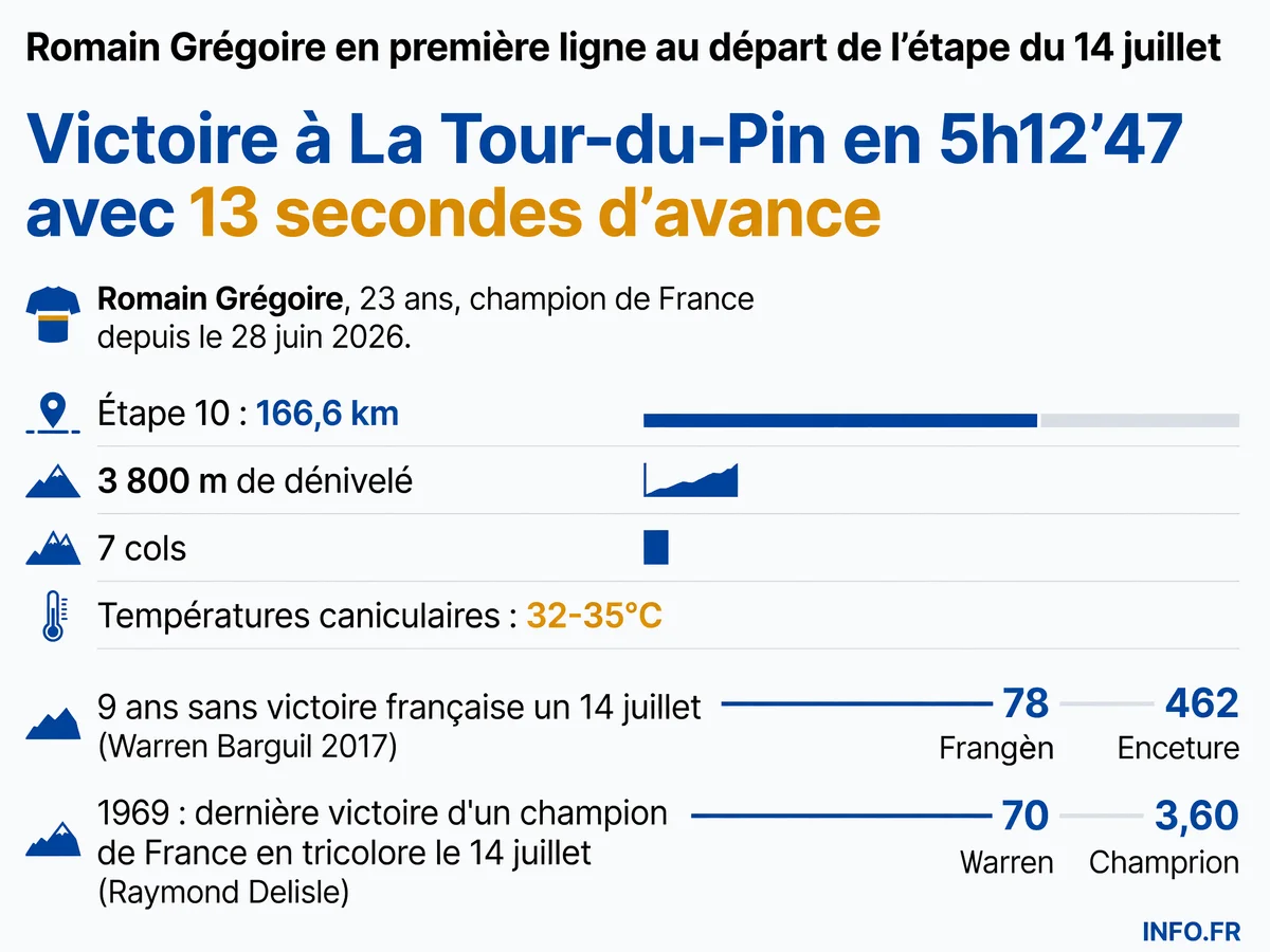 Romain Grégoire en première ligne au départ de l'étape Aurillac-Le Lioran du Tour de France 2026 le 14 juillet, avec les statistiques du parcours et du contexte historique
