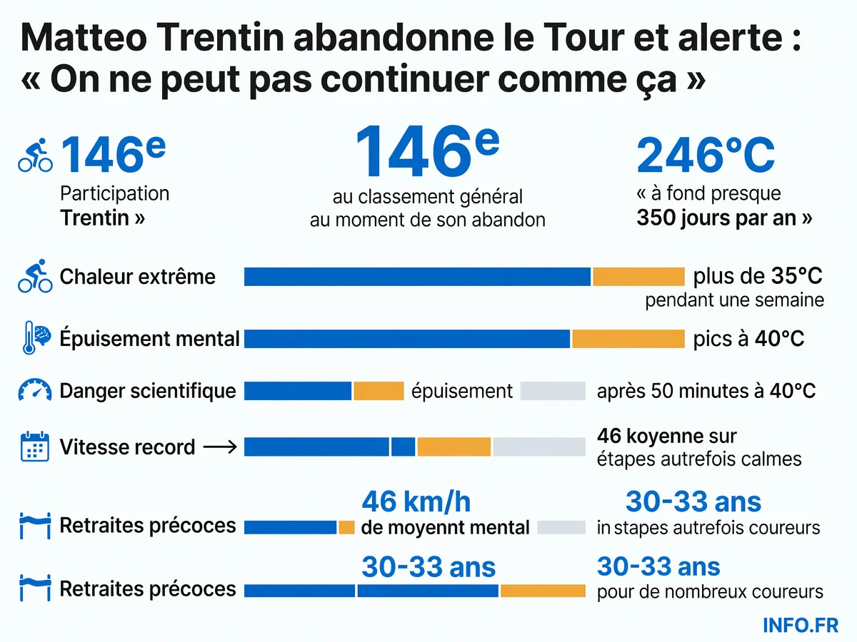 Matteo Trentin, vétéran italien du cyclisme, alerte sur les températures extrêmes, la vitesse folle du peloton et l'épuisement mental des coureurs professionnels lors du Tour de France 2026.