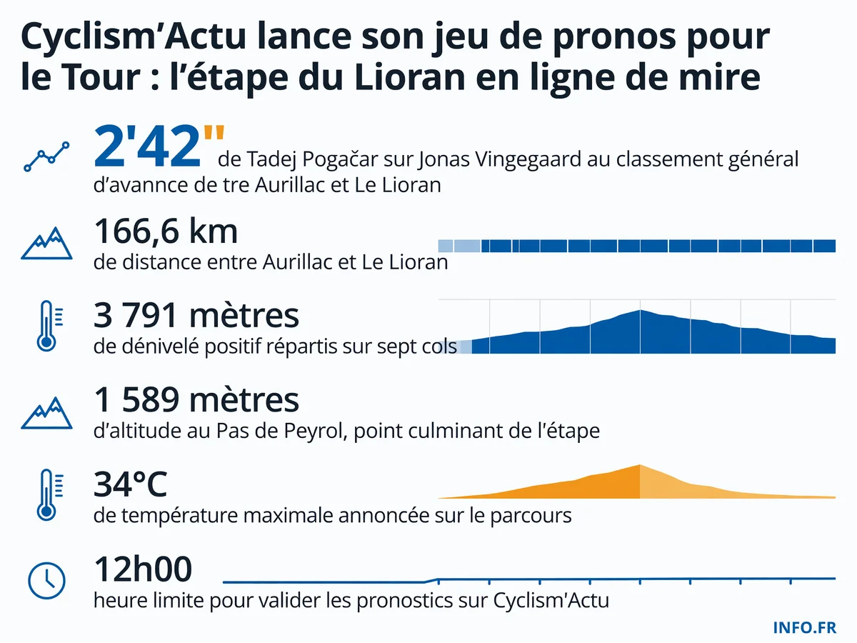L'étape 10 du Tour de France 2026 entre Aurillac et Le Lioran: 166,6 km, 3 791 m de dénivelé, sept cols dont le Pas de Peyrol à 1 589 m d'altitude, sous 34°C annoncés