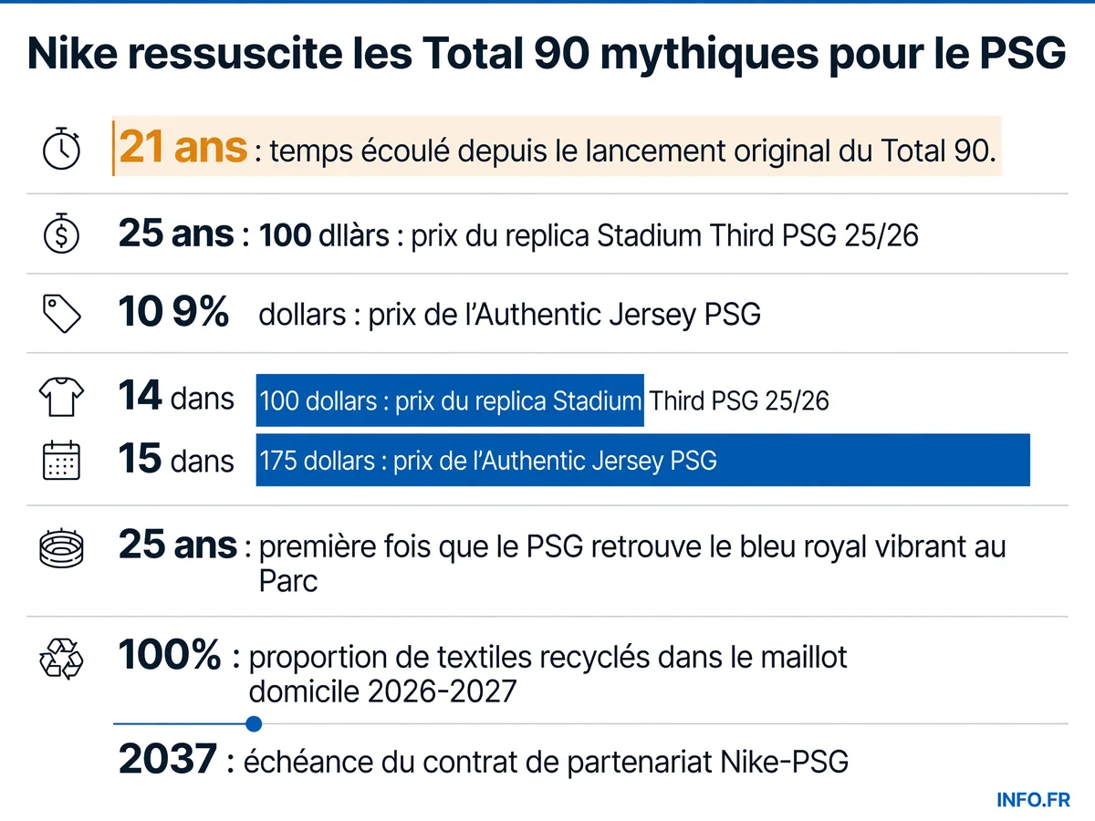 Chronologie et chiffres clés du retour du template Nike Total 90 pour le Paris Saint-Germain entre 2025 et 2026