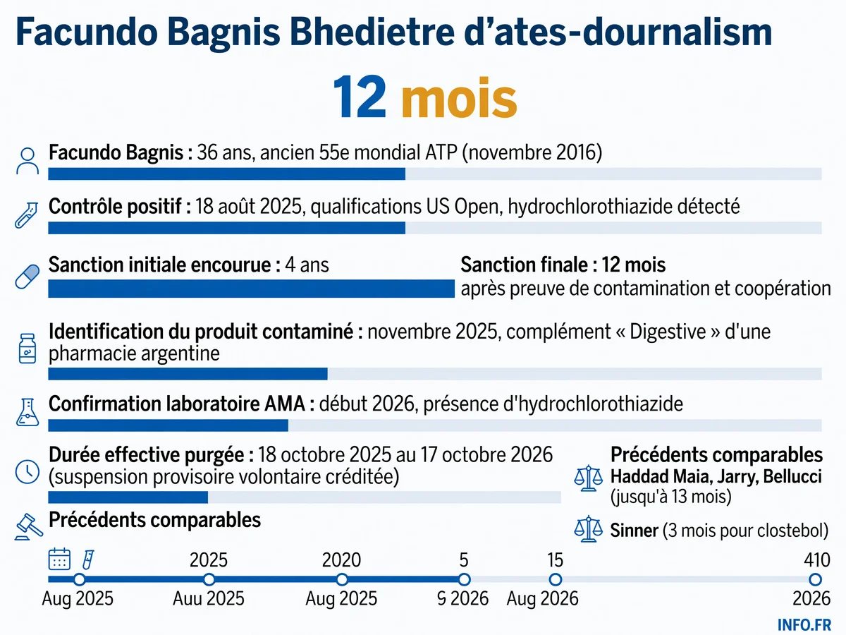 Chronologie de l'affaire Bagnis: du contrôle positif en août 2025 à la suspension réduite de 12 mois par l'ITIA