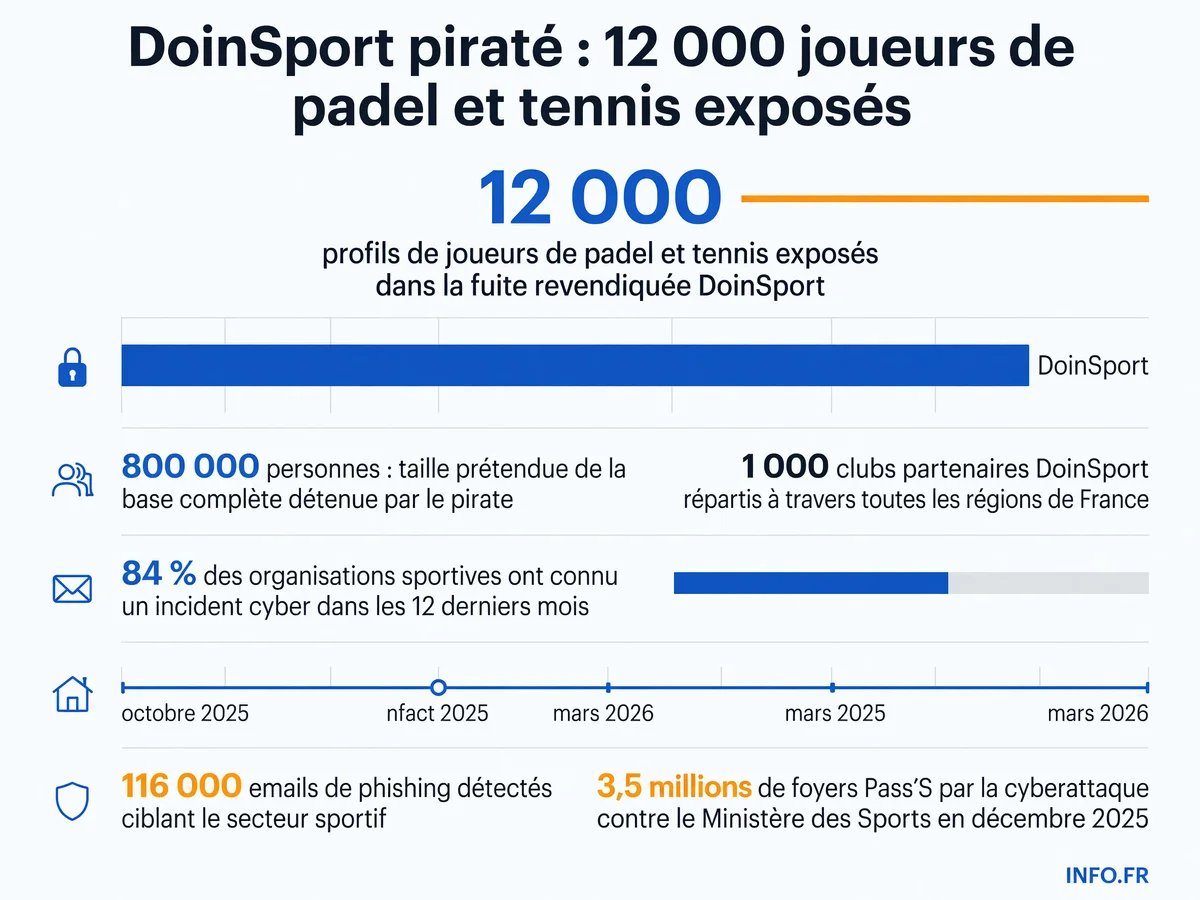 Visualisation des chiffres clés de la fuite de données DoinSport et du contexte cyber dans le sport français en 2025-2026.