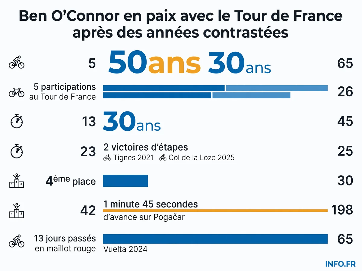 Infographie présentant les statistiques de carrière de Ben O'Connor sur le Tour de France et les Grands Tours, incluant ses participations, victoires d'étapes et classements généraux.