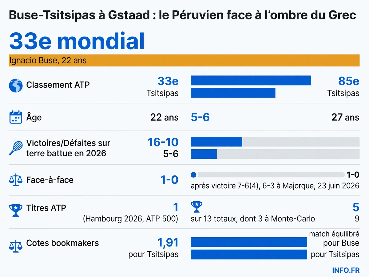 Comparatif des bilans 2026 sur terre battue d'Ignacio Buse et Stefanos Tsitsipas avant leur affrontement à Gstaad