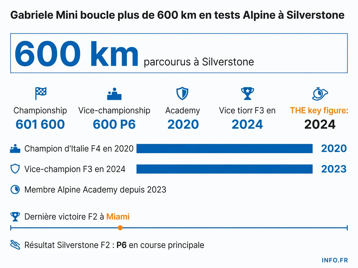 Parcours de Gabriele Mini et résultats des tests TPC Alpine à Silverstone en janvier 2026