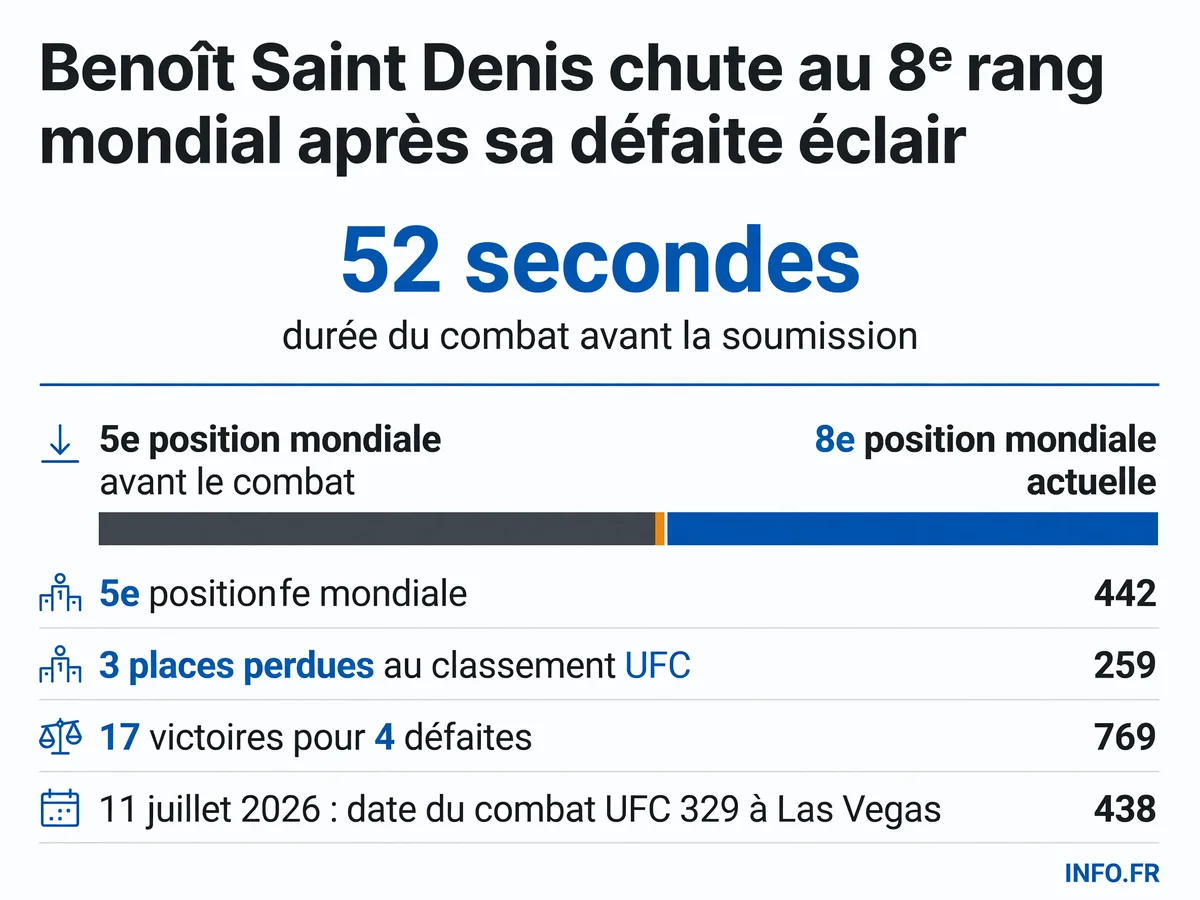 Évolution du classement UFC de Benoît Saint Denis après sa défaite en 52 secondes contre Paddy Pimblett à l'UFC 329 le 11 juillet 2026
