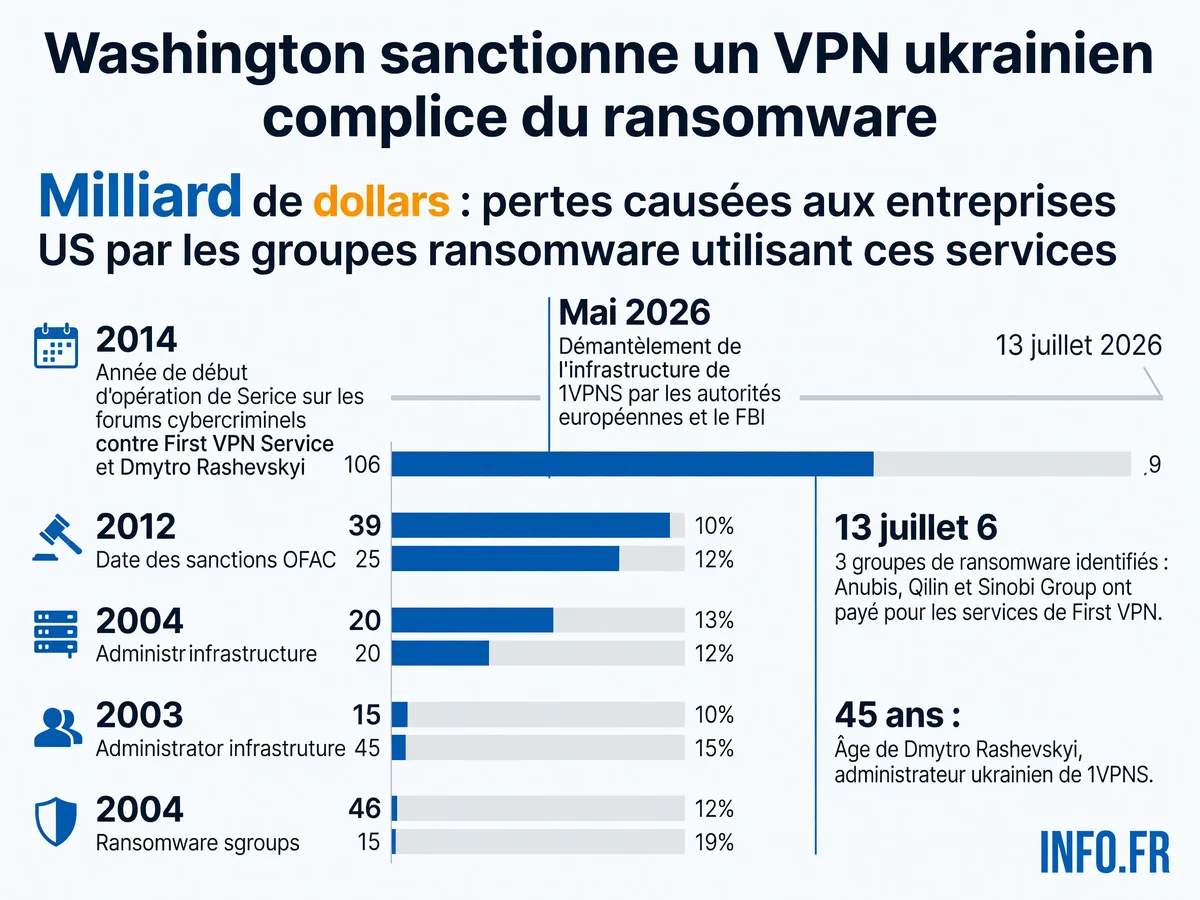 Chronologie des sanctions américaines contre First VPN Service et son administrateur ukrainien pour avoir facilité les opérations de groupes de ransomware ayant ciblé hôpitaux et municipalités US.