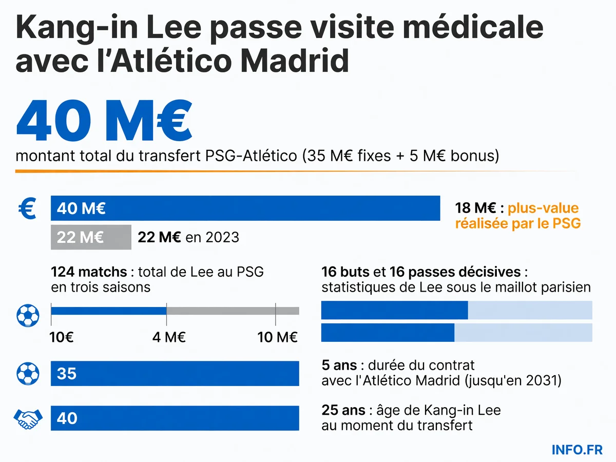 Les chiffres-clés du transfert de Kang-in Lee du PSG vers l'Atlético Madrid en juillet 2026