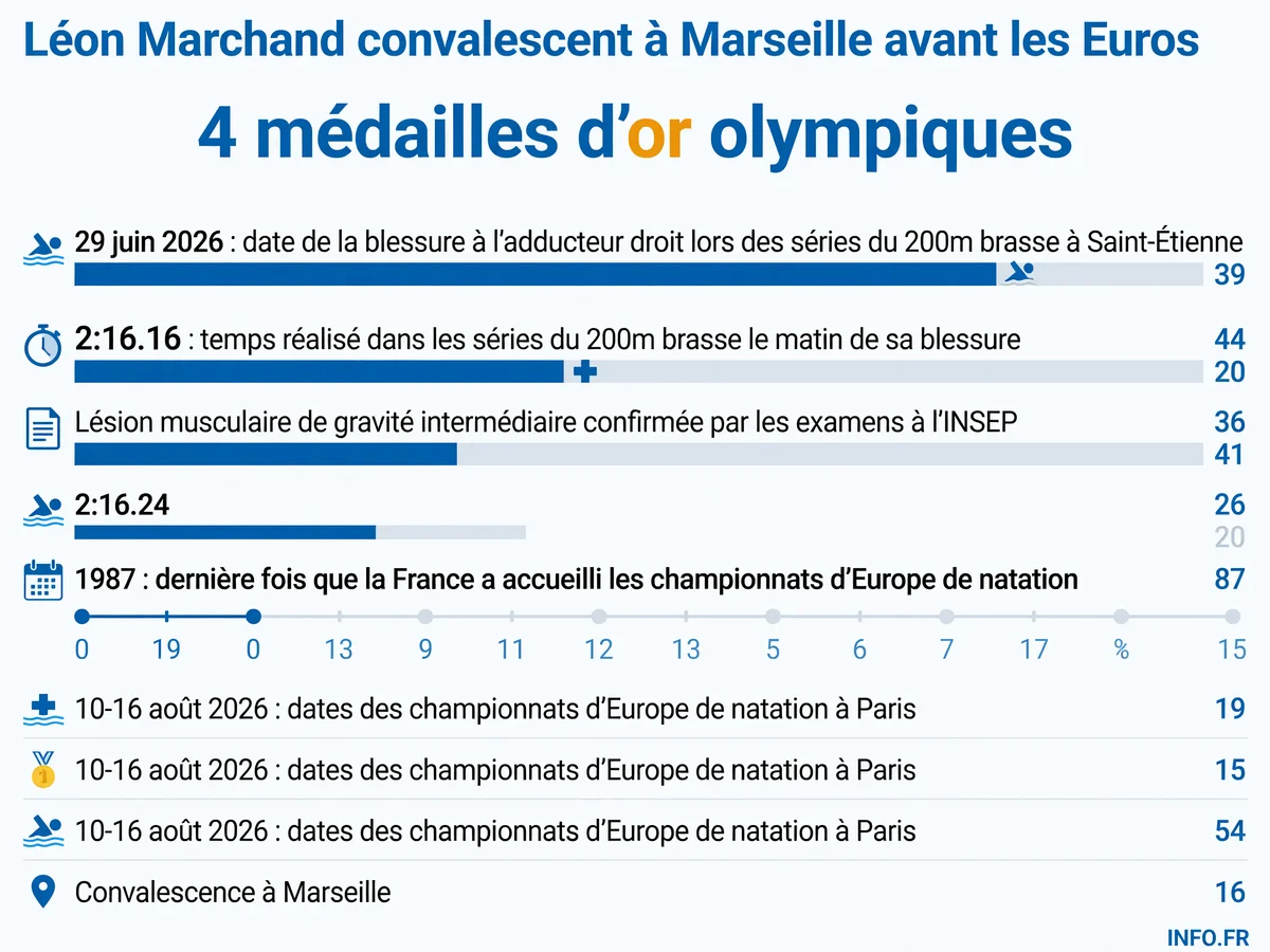 Chronologie de la blessure et de la convalescence de Léon Marchand entre les championnats de France de Saint-Étienne et les championnats d'Europe de Paris.
