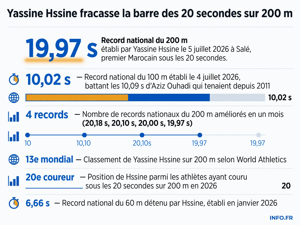 Progression de Yassine Hssine sur 200 m en 2026: quatre records nationaux établis en un mois, culminant à 19,97 s le 5 juillet à Salé