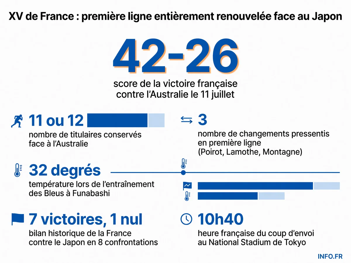 Composition probable du XV de France face au Japon avec renouvellement complet attendu de la première ligne et bilan de la tournée dans le Championnat des Nations 2026