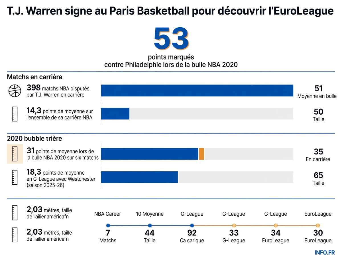 Statistiques clés de la carrière NBA de T.J. Warren avant son arrivée au Paris Basketball pour la saison 2026-27 d'EuroLeague