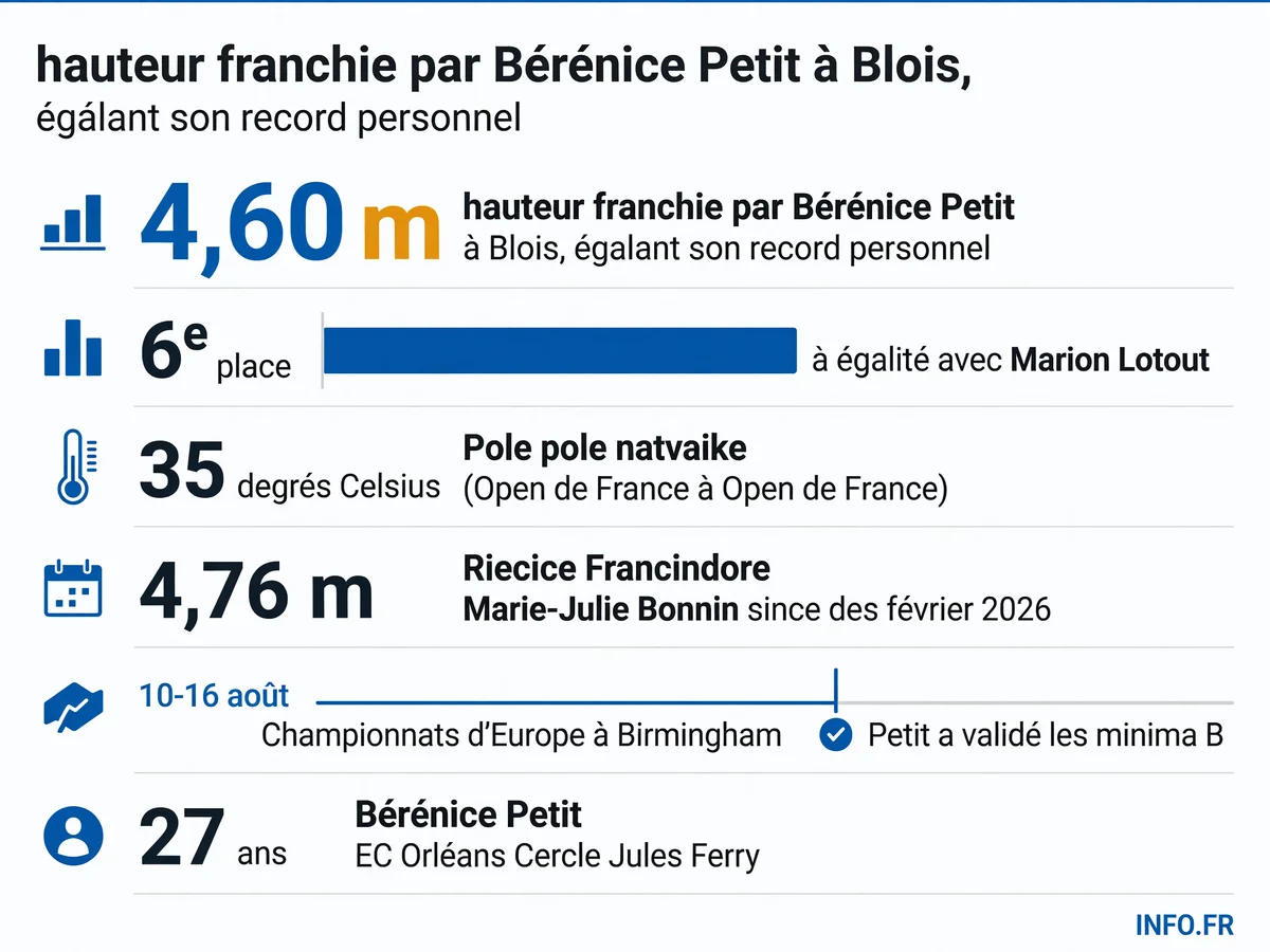 Bérénice Petit franchit 4,60 m à la perche lors de l'Open de France à Blois sous 35 degrés, consolidant sa 6e place au bilan national tous temps