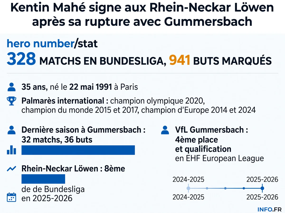 Parcours et statistiques de Kentin Mahé lors de son transfert des VfL Gummersbach aux Rhein-Neckar Löwen en juillet 2026