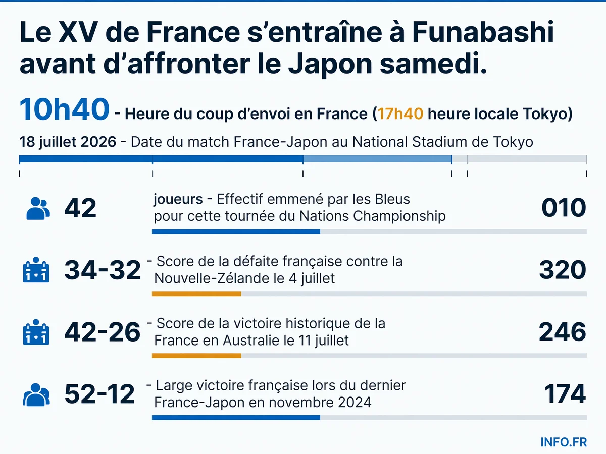 Infographie présentant les données clés du match France-Japon du 18 juillet 2026 dans le cadre du Nations Championship: horaires, effectif, résultats récents et historique des confrontations.