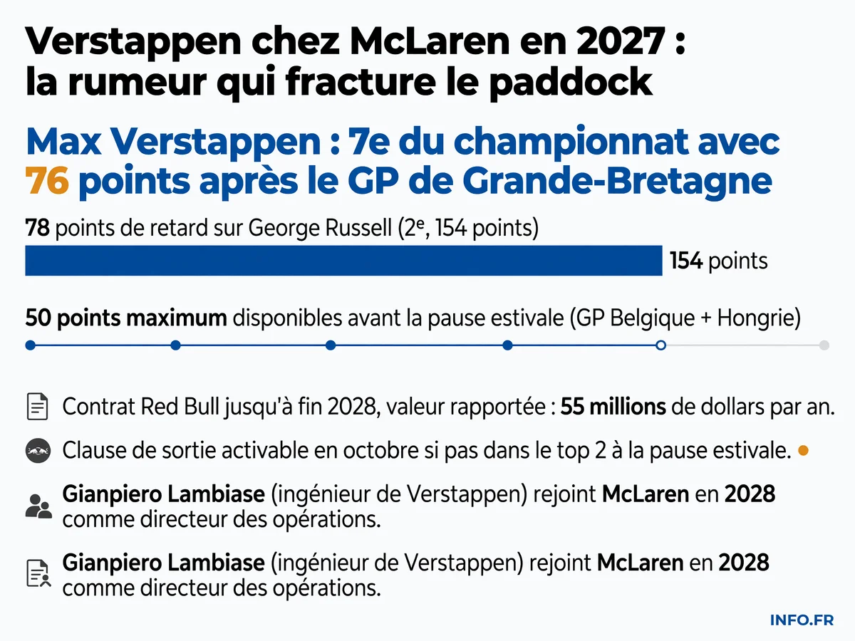 Classement et situation contractuelle de Max Verstappen au championnat du monde de Formule 1 2026, avec les conditions d'activation de sa clause de sortie chez Red Bull Racing