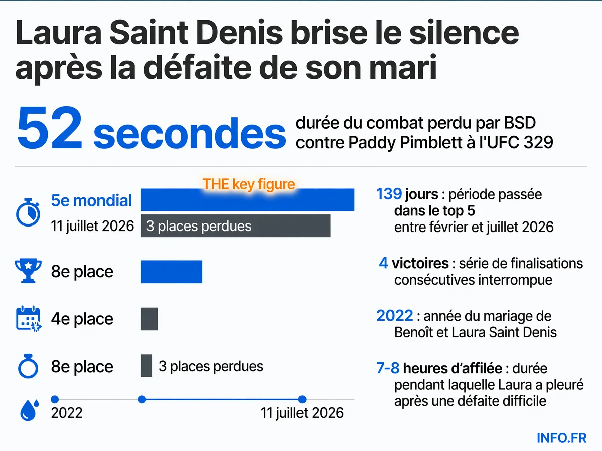 Parcours de Benoît Saint Denis jusqu'au top 5 UFC et conséquences de sa défaite face à Paddy Pimblett en 52 secondes à l'UFC 329 le 11 juillet 2026.