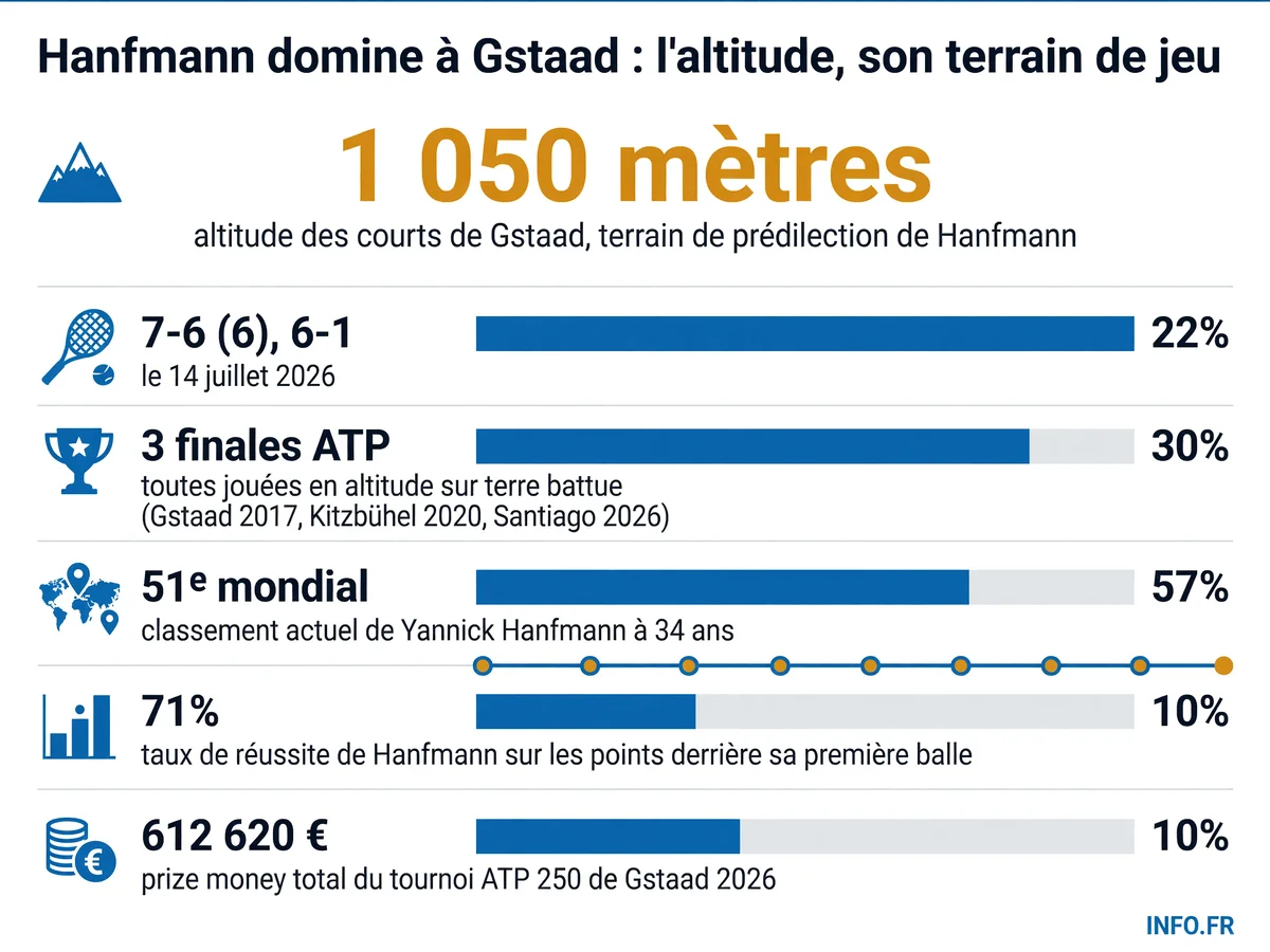 Yannick Hanfmann domine à Gstaad grâce à l'altitude: statistiques et parcours du spécialiste allemand de la terre battue en haute altitude.