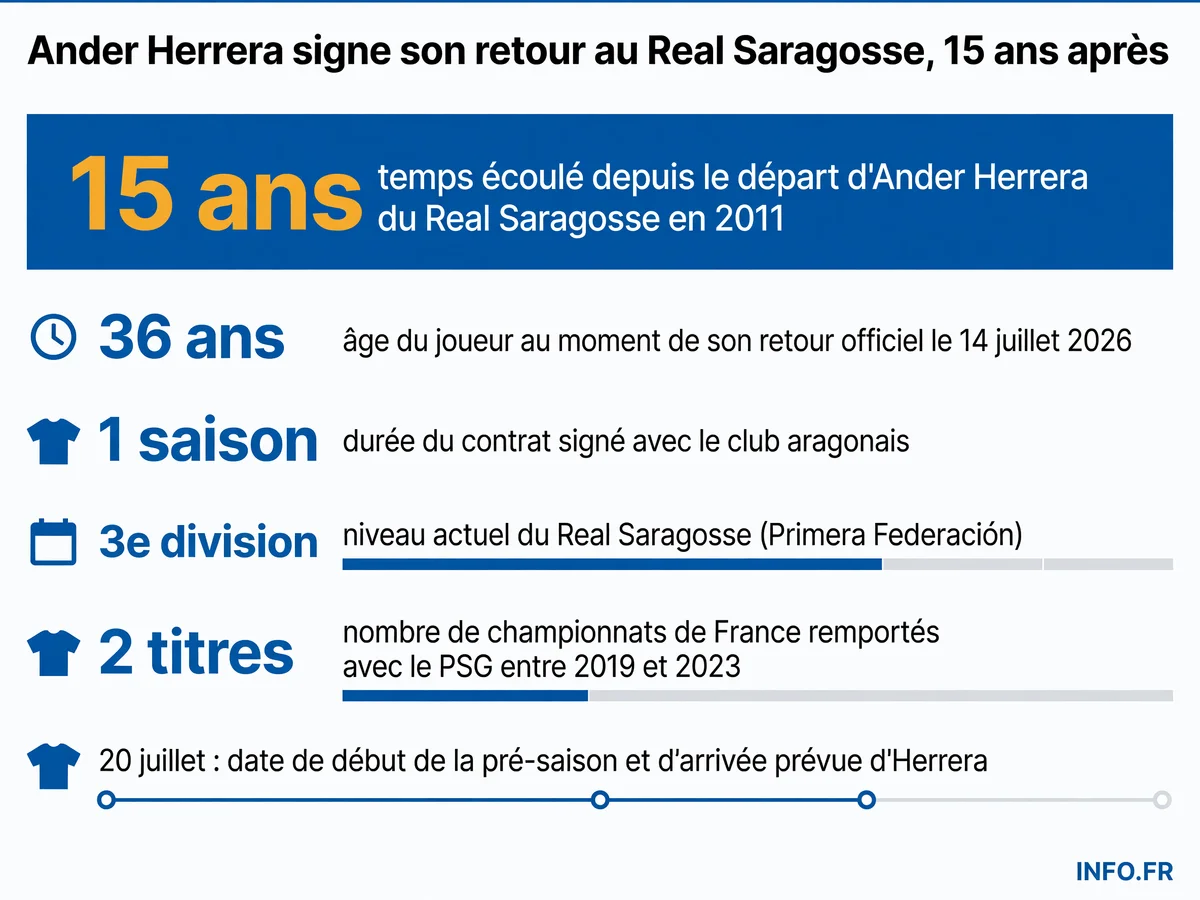 Chronologie du parcours d'Ander Herrera du Real Saragosse à Manchester United, PSG, Boca Juniors et son retour en 2026.