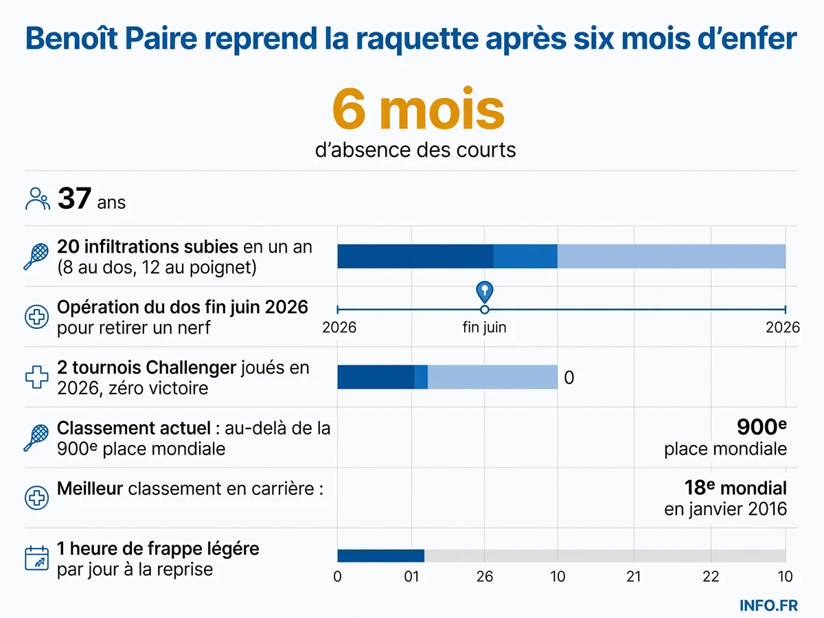 Parcours de blessures et reprise de Benoît Paire: vingt infiltrations, une opération du dos, six mois d'absence avant un retour progressif à l'entraînement.