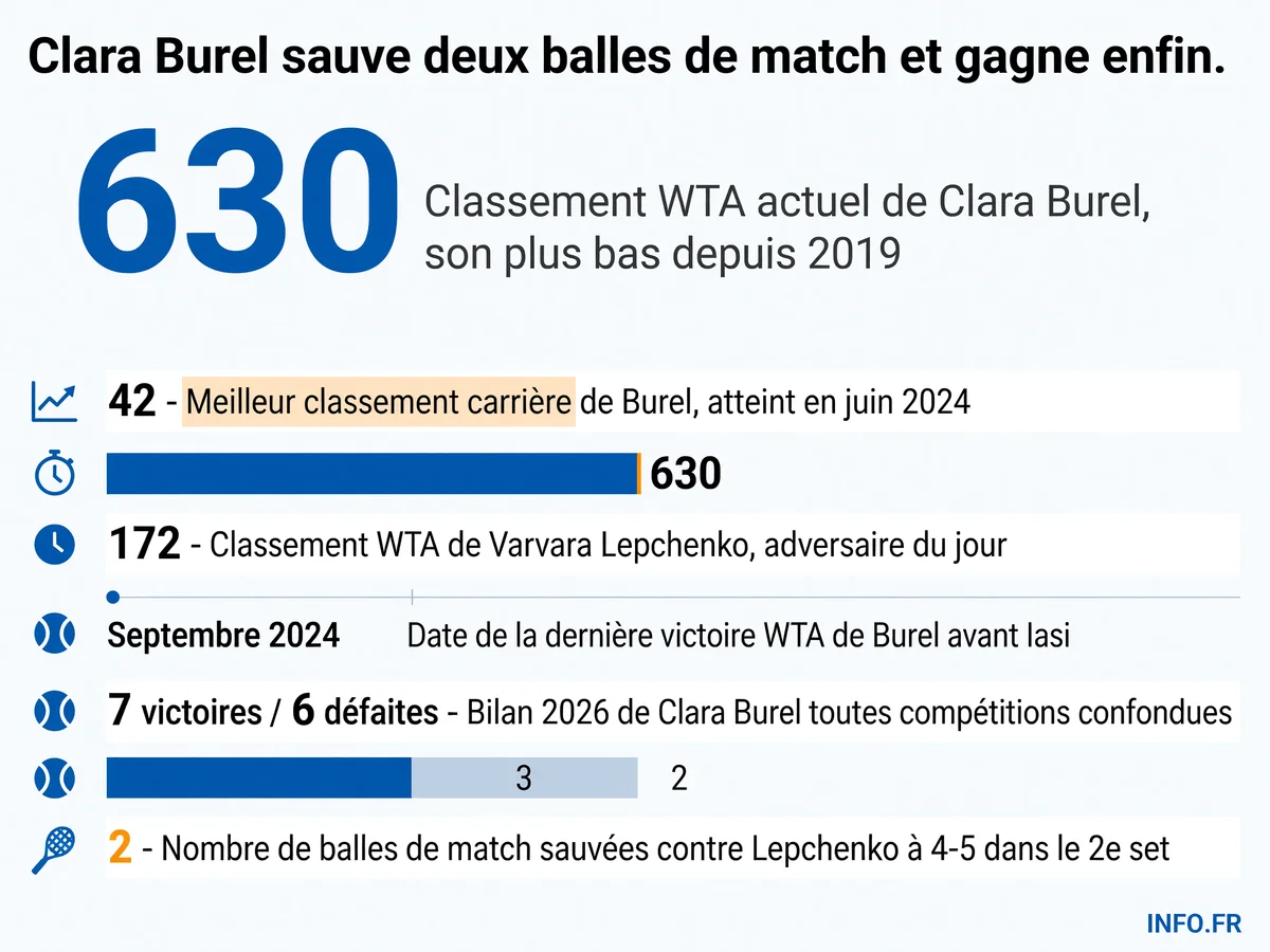 La remontée inachevée de Clara Burel: de la 42e place mondiale en juin 2024 à la 630e en janvier 2026, en passant par sa première victoire WTA 2026 à Iasi après seize mois de disette.
