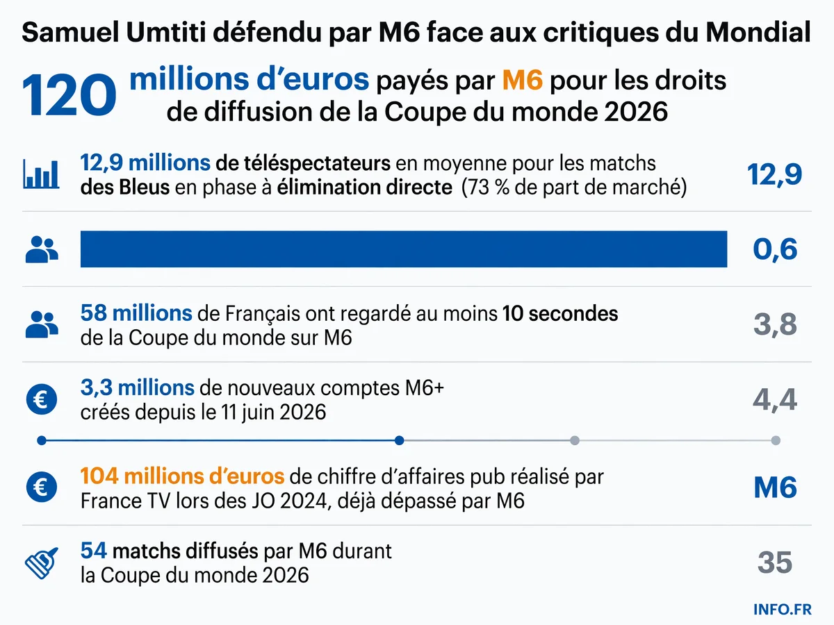 Les chiffres clés de la stratégie de M6 pour la Coupe du monde 2026: investissement, audiences et revenus publicitaires.