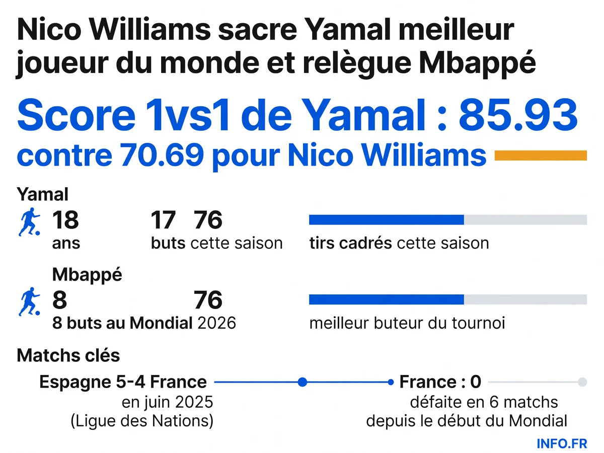 Statistiques comparées de Lamine Yamal et Kylian Mbappé avant la demi-finale France-Espagne du Mondial 2026