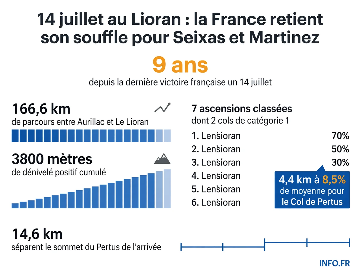 Profil de l'étape 10 du Tour de France 2026 entre Aurillac et Le Lioran avec les sept cols classés et les enjeux pour les grimpeurs français.